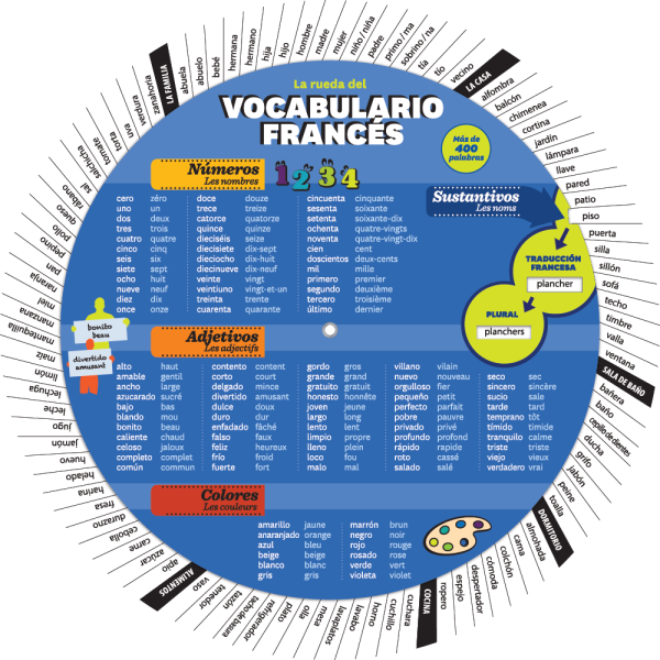 La rueda del vocabulario francés
