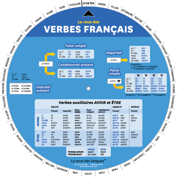 La roue des verbes français
